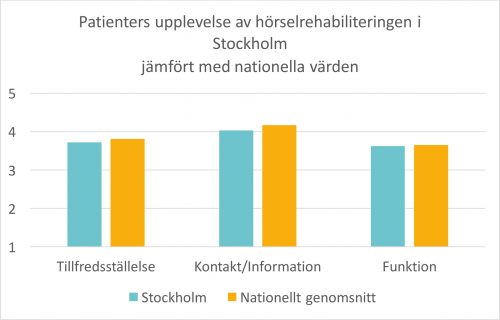 Bild på spalter för Stockholms läns landsting och det nationella genomsnittet.