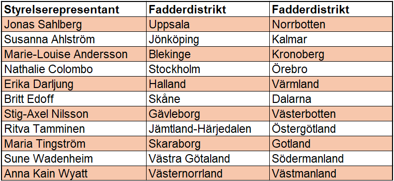 Lista över fadderskap mellan förbundsstyrelse och distrikt